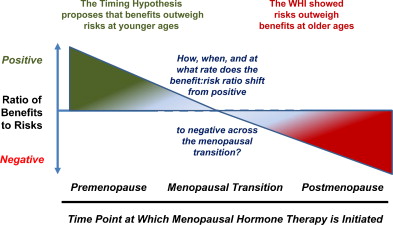 The Menosplaining Timeline 3 HRT timing